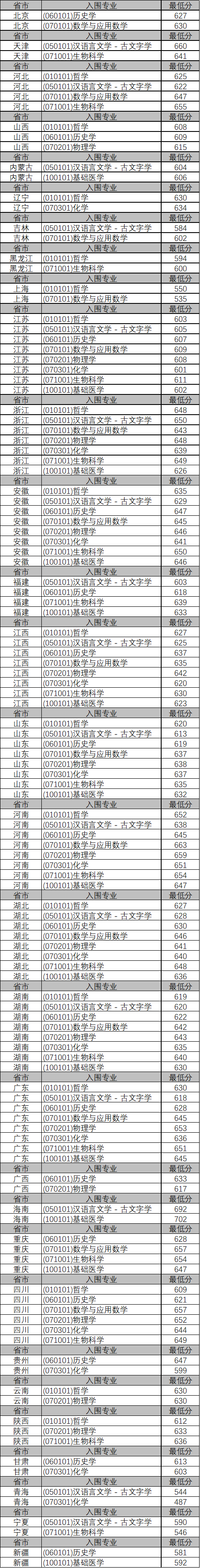 2021年清华、北大等31所高校强基计划入围分数线及名单均已公布！