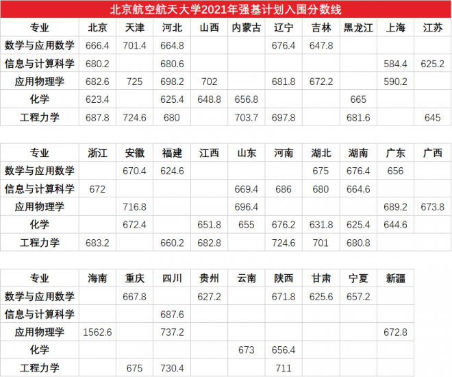 2021年清华、北大等31所高校强基计划入围分数线及名单均已公布！