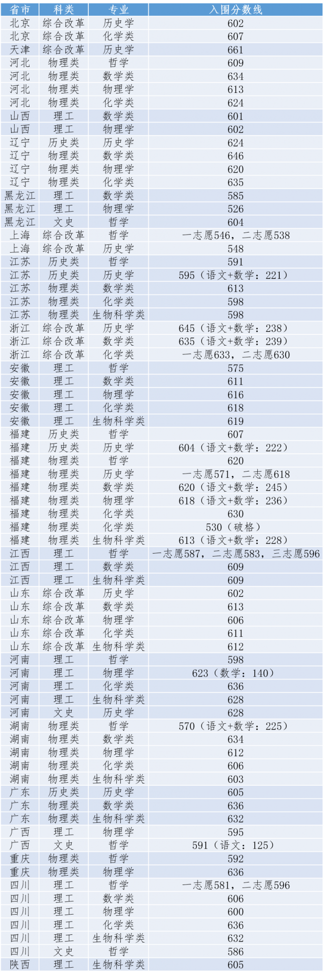 2021年清华、北大等31所高校强基计划入围分数线及名单均已公布！