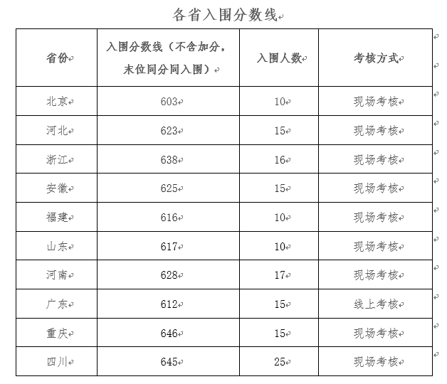 2021年清华、北大等31所高校强基计划入围分数线及名单均已公布！