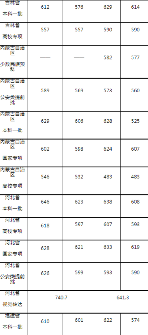 中南财经大学各省录取分数线2019