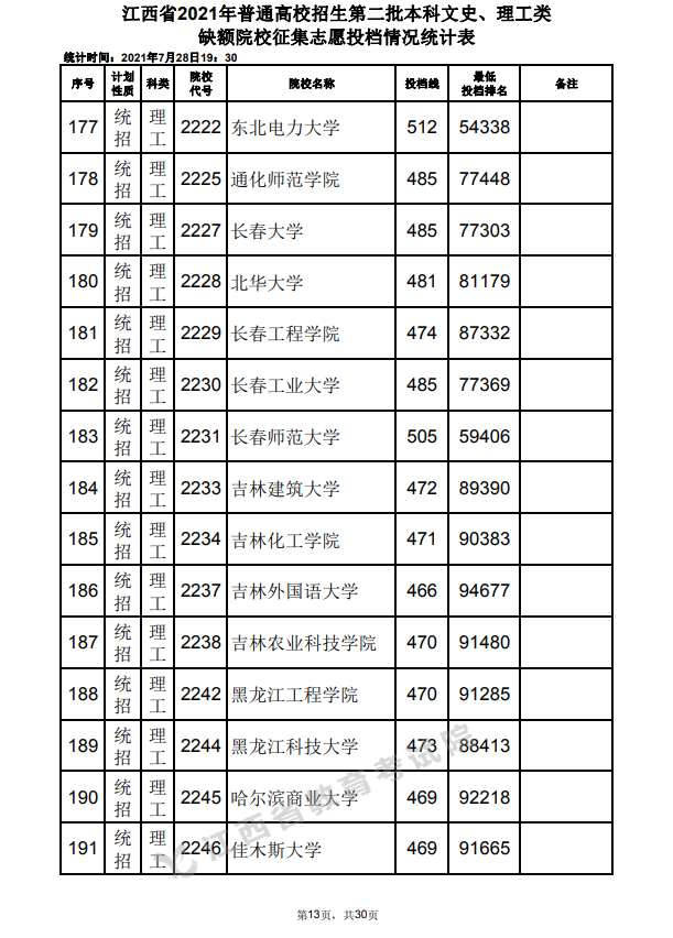 2021年江西高招第二批本科文史、理工类缺额院校征集志愿投档情况