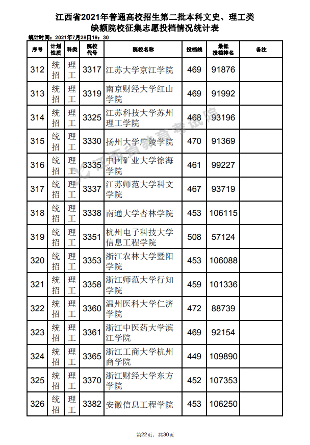 2021年江西高招第二批本科文史、理工类缺额院校征集志愿投档情况