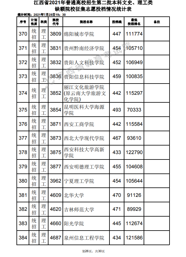 2021年江西高招第二批本科文史、理工类缺额院校征集志愿投档情况