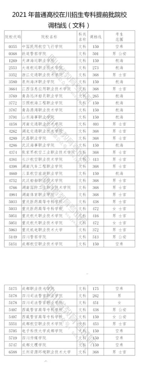 2021年四川普通高校在川招生专科提前批院校调档线出炉