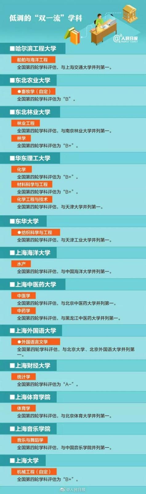 2021年低调但有实力的“双一流”学科高校