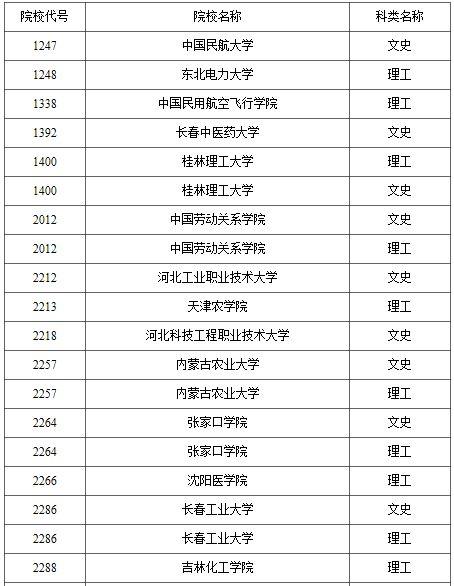 2021年普通高校高职（专科）批录取结束院校名单（一）