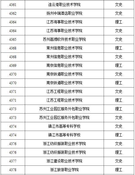 2021年普通高校高职（专科）批录取结束院校名单（一）