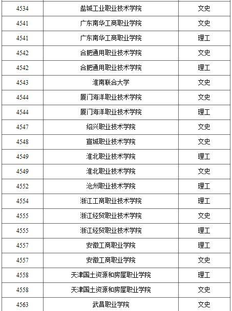 2021年普通高校高职（专科）批录取结束院校名单（一）