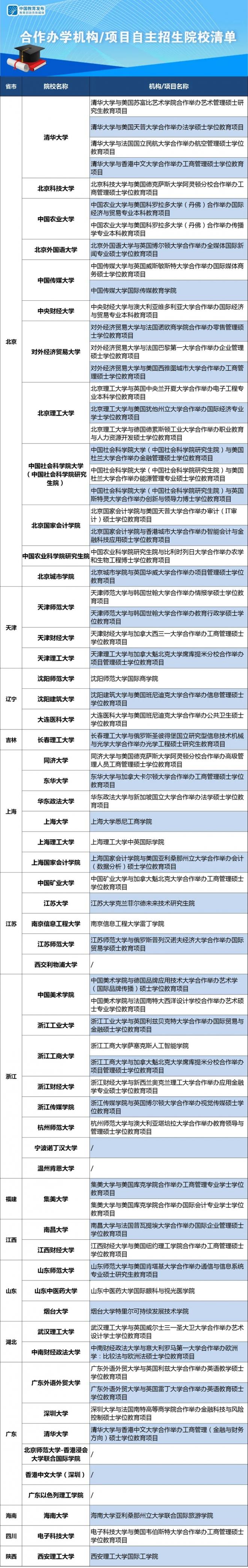 2021年教育部发布合作办学机构/项目资助招生院校清单