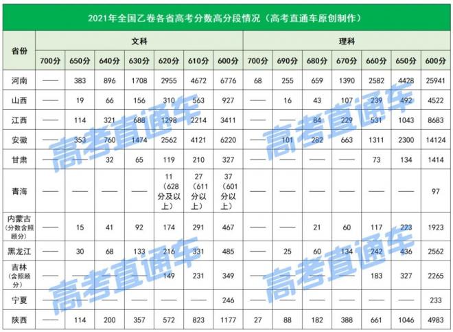 2021年高考高分考生暴增，600分以上超35万人