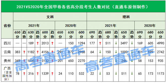 2021年高考高分考生暴增，600分以上超35万人