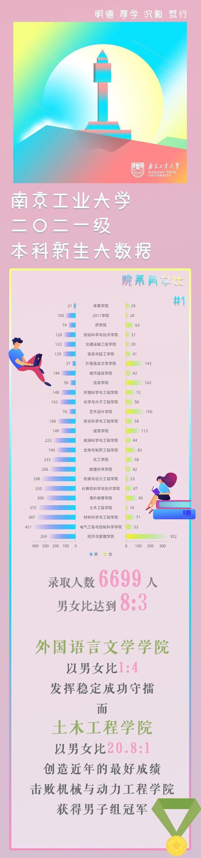 2021年南京工业大学高考录取6699名新生，男女比6:3