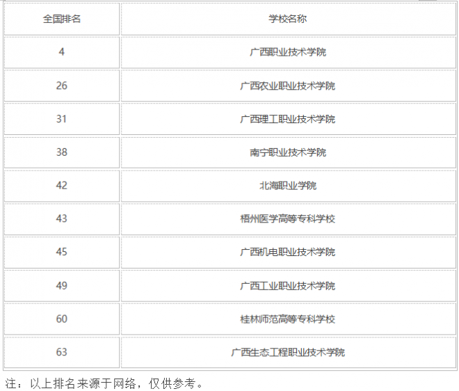 2021年广西前十名的大专 广西比较好的高职院校