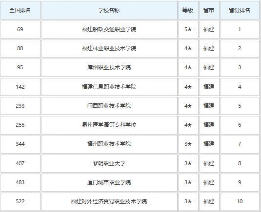 2021年福建十大专科学校排名 福建最好的高职院校