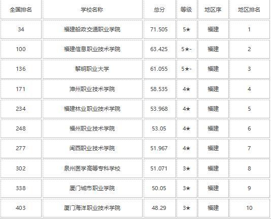 2021福建十大专科学校排名 高职院校排行榜