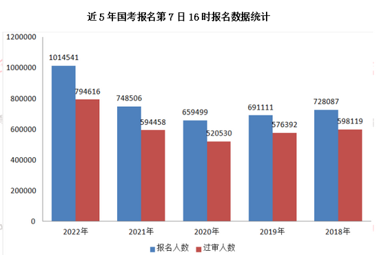 2022年国考报名人数突破百万大关