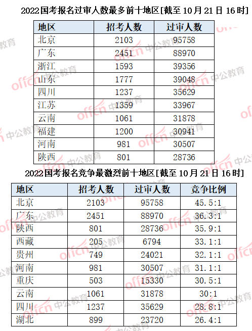 2022年国考报名人数突破百万大关