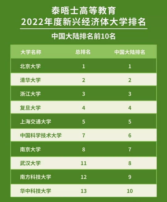 2022年度泰晤士高等教育新兴经济体大学排名