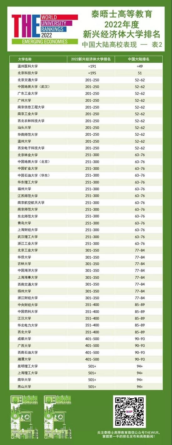 2022年度泰晤士高等教育新兴经济体大学排名