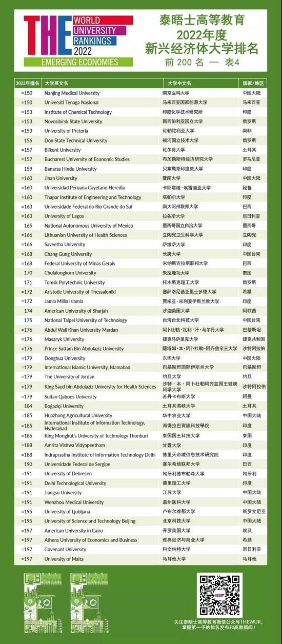 2022年度泰晤士高等教育新兴经济体大学排名