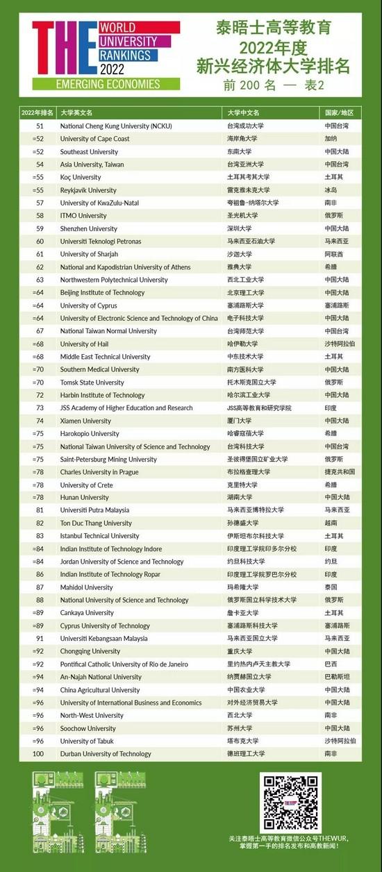 2022年度泰晤士高等教育新兴经济体大学排名