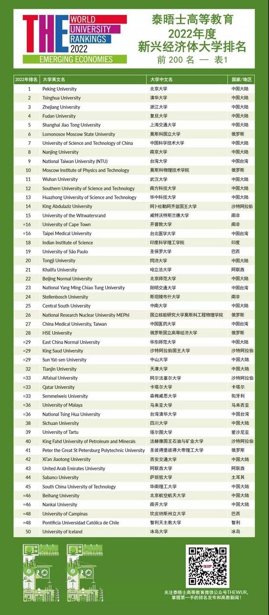 2022年度泰晤士高等教育新兴经济体大学排名