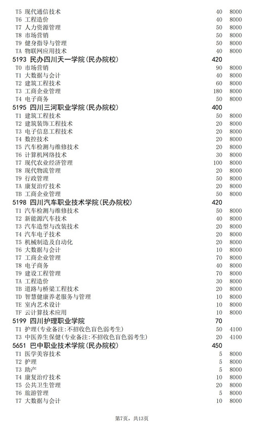 2021年四川高职扩招专项工作招生的院校、专业及名额介绍