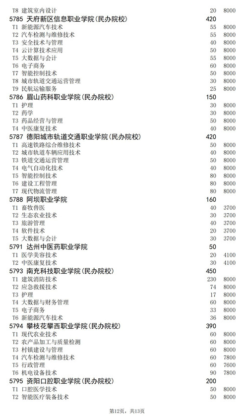 2021年四川高职扩招专项工作招生的院校、专业及名额介绍