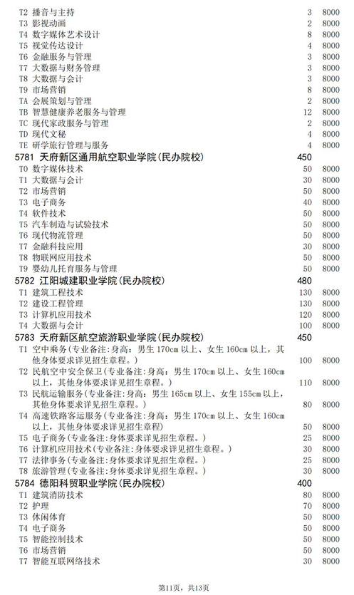 2021年四川高职扩招专项工作招生的院校、专业及名额介绍