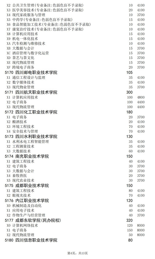 2021年四川高职扩招专项工作招生的院校、专业及名额介绍