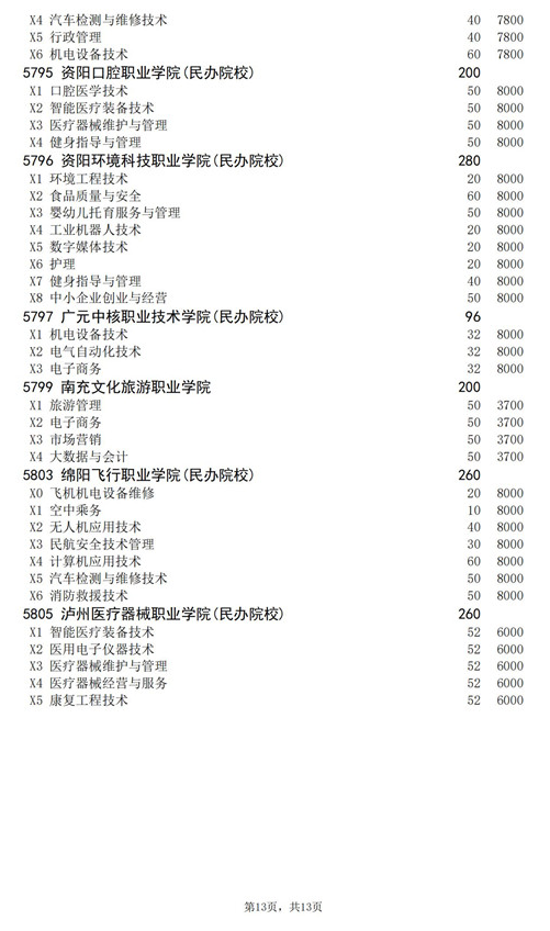 2021年四川高职扩招专项工作招生的院校、专业及名额介绍