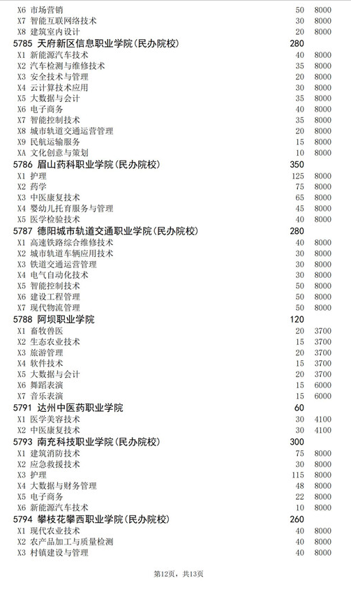 2021年四川高职扩招专项工作招生的院校、专业及名额介绍