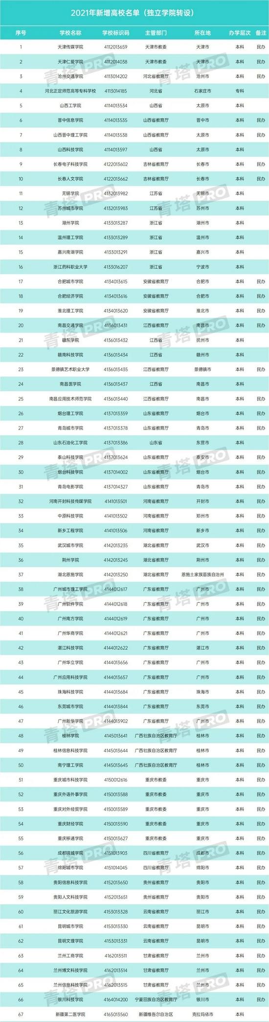 2021年113所新增高校具体名单公布