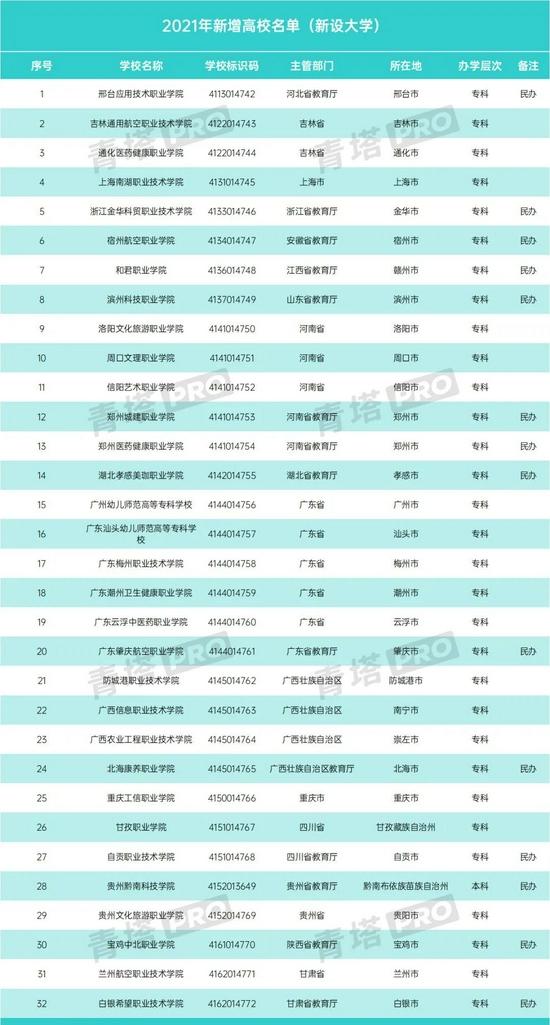 2021年113所新增高校具体名单公布