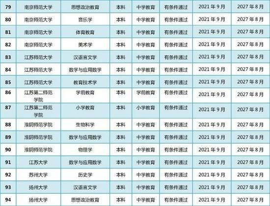 教育部公布2021年通过普通高等学校师范类专业认证专业名单