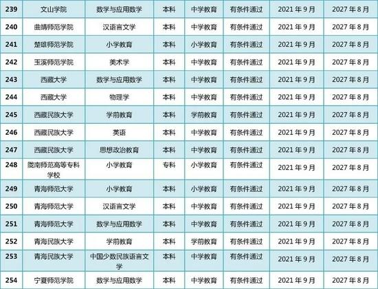 教育部公布2021年通过普通高等学校师范类专业认证专业名单