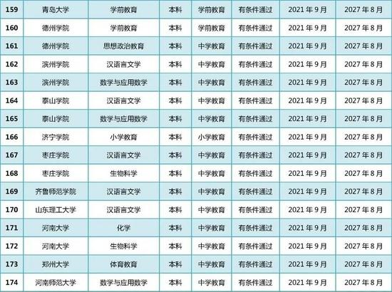 教育部公布2021年通过普通高等学校师范类专业认证专业名单