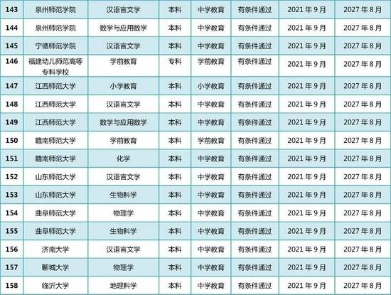 教育部公布2021年通过普通高等学校师范类专业认证专业名单