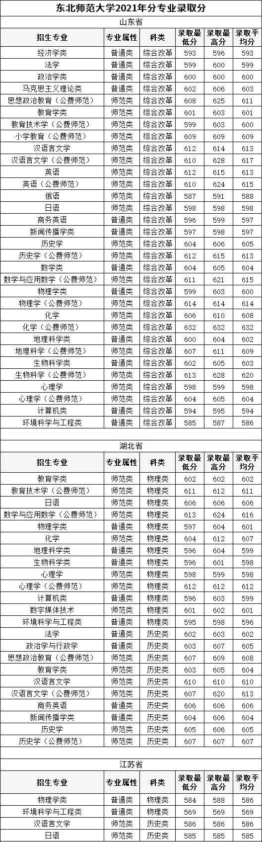 2021年5所教育部直属师范类大学分数线汇总