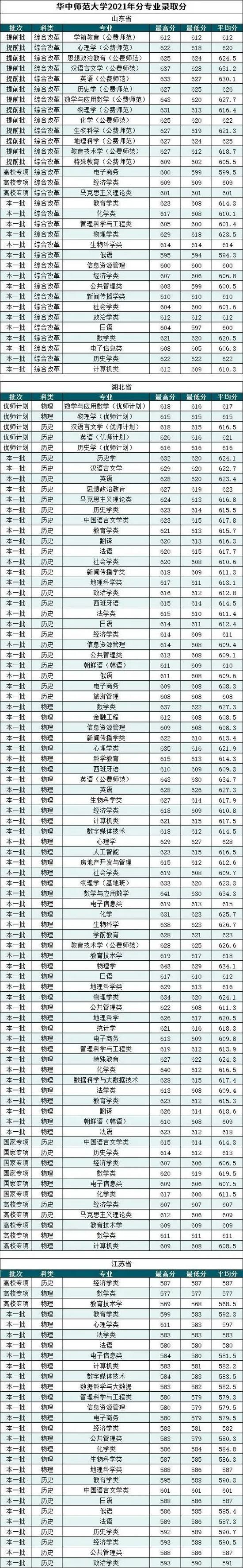 2021年5所教育部直属师范类大学分数线汇总