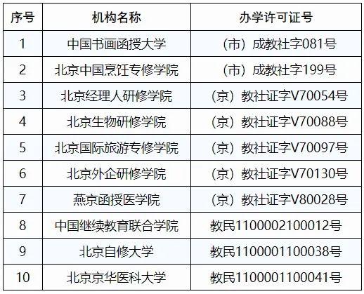 北京市教育委员会：注意！这些民办学校办学许可证注销