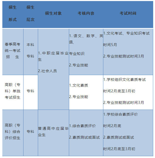 2022山东春季高考文化考试与专业知识考试时间公布