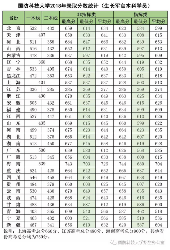 国防科技大学往年录取分数线汇总（生长军官本科学员）