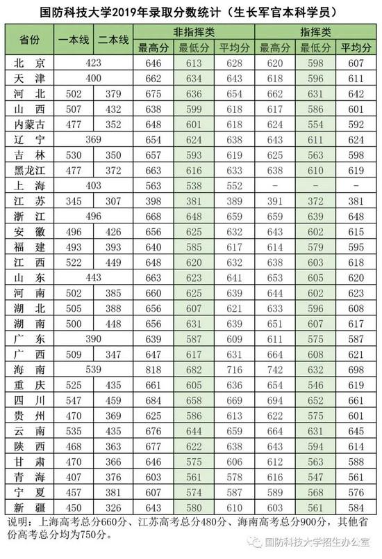 国防科技大学往年录取分数线汇总（生长军官本科学员）