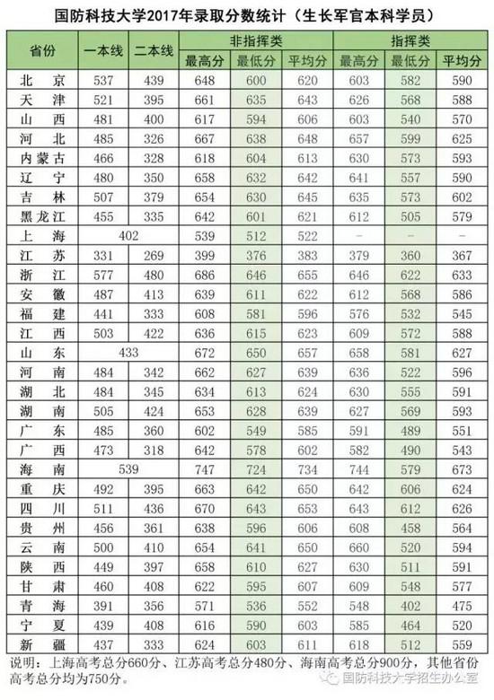 国防科技大学往年录取分数线汇总（生长军官本科学员）