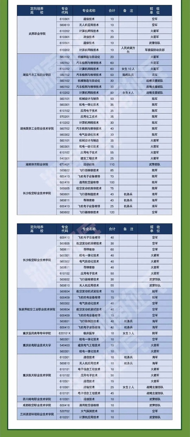 2022各省定向培养士官招生计划汇总