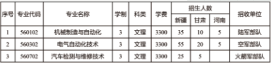 2022各省定向培养士官招生计划汇总