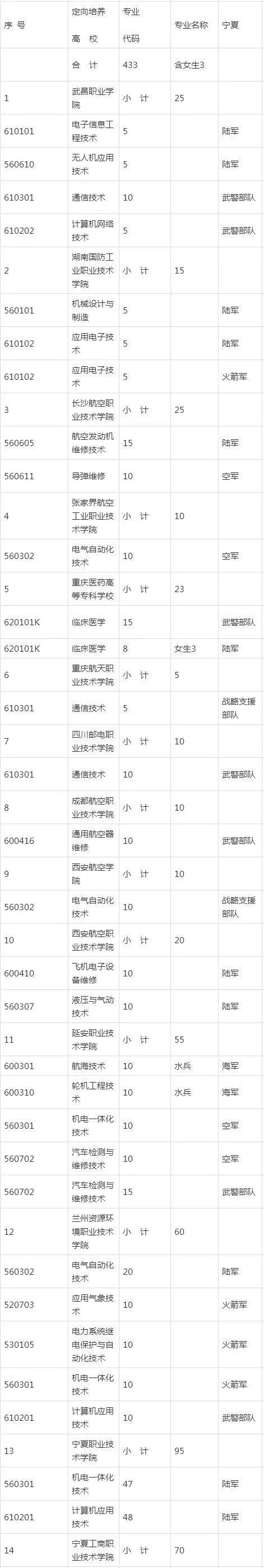 2022各省定向培养士官招生计划汇总