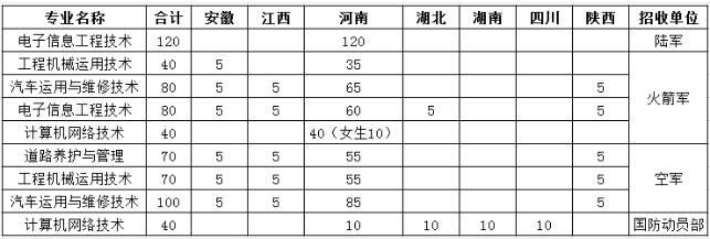 2022各省定向培养士官招生计划汇总